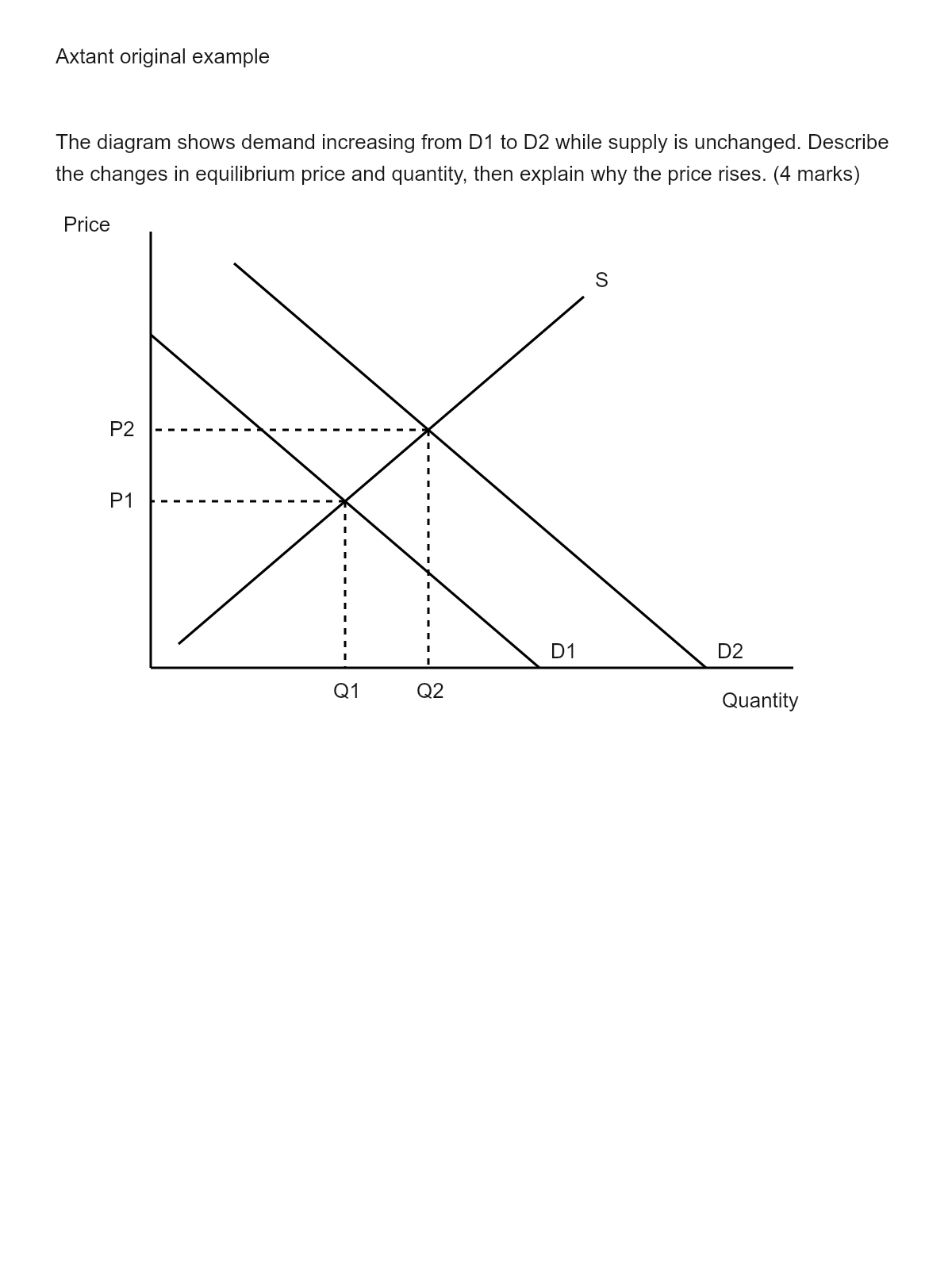 Supply and demand graph: demand shifts right from D1 to D2, raising equilibrium price from P1 to P2 and quantity from Q1 to Q2.